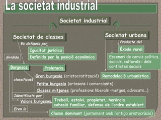 Societat industrialSocietat industrial
Societat de classesSocietat de classes Societat urbanaSocietat urbana
Igualtat jurídica
Definida per la posició econòmica
BurgesosBurgesos ProletarisProletaris
Escenari de canvis polítics,
socials, culturals i dels
conflictes socials
Remodelació urbanísticaGran burgesia (aristocratització)
Petita burgesia (artesans i comerciants)
Classes mitjanes (professions liberals -metges, advocats...)
Valors burgesos Treball, estalvi, propietat, herència
cohesió familiar, defensa de l’ordre establert
Classe dominant (juntament amb l’antiga aristocràcia)
Es defineix per
dividida
classificats
Identificats per
Eren la
Èxode rural
Producte del
 