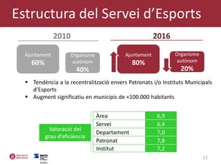 11
 Tendència a la recentralització envers Patronats i/o Instituts Municipals
d’Esports
 Augment significatiu en municipis de +100.000 habitants
Estructura del Servei d’Esports
Ajuntament
60%
Organisme
autònom
40%
2010
Ajuntament
80%
Organisme
autònom
20%
2016
Àrea 6,9
Servei 6,4
Departament 7,0
Patronat 7,8
Institut 7,2
Valoració del
grau d’eficiència
 