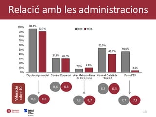 Relació amb les administracions
13
8,88,6
6,36,3
8,77,2 7,37,78,88,6
Valoració
sobre10
 