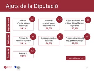 Ajuts de la Diputació
14
EquipamentsActivitats
Préstec de
material esportiu
99,1%
8,6
Assessorament en
activitats
94,8%
8,2
Estudis
d’instal·lacions
esportives
99,1%
8,6
Informes
assessorament
d’equipaments
96,5%
8,6
Suport econòmic a la
millora d'instal·lacions
esportives
93,1%
8,6
Projecte dinamització
esp. petits municipis
77,0%
9,0
Formació
93,9%
8,2
Formació
Valoració sobre 10
 