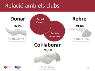 15
Relació amb els clubs
2010 - 89,5%
96,2%
Donar
91,8%
Rebre
2010 – 71,9%
96,1%
Col·laborar
2010 - 89,5%
Entitats
esportives
Servei
Esports
 