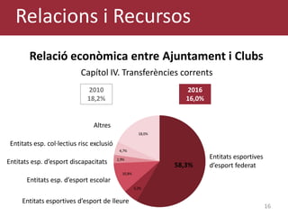 16
Relació econòmica entre Ajuntament i Clubs
Capítol IV. Transferències corrents
2010
18,2%
Relacions i Recursos
2016
16,0%
Entitats esportives
d’esport federat
Entitats esportives d’esport de lleure
Entitats esp. d’esport escolar
Entitats esp. d’esport discapacitats
Altres
Entitats esp. col·lectius risc exclusió
 
