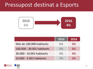 17
2010
6%
2016
4%
2010 2016
Més de 100.000 habitants 6% 3%
100.000 - 30.001 habitants 5% 6%
30.000 - 10.001 habitants 4% 4%
10.000 - 5.001 habitants 7% 3%
Pressupost destinat a Esports
 