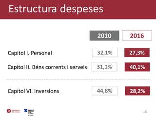 18
Estructura despeses
Capítol I. Personal 32,1% 27,3%
2010 2016
Capítol II. Béns corrents i serveis 31,1% 40,1%
Capítol VI. Inversions 44,8% 28,2%
 