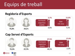 19
Equips de treball
Regidoria d’Esports
75,8% 24,2%
Formació
esportiva
(CAFE)
2,7%
0,0%
Edat
+55 anys
11,0%
7,1%
Cap Servei d’Esports
72,3% 27,7%
Formació
esportiva
(CAFE)
67,5%
48,9%
Edat
+55 anys
17,4%
2,2%
 
