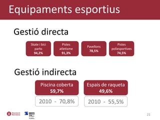 21
Gestió indirecta
Gestió directa
Skate i bici
parks
94,2%
Pistes
atletisme
91,3%
Pavellons
78,5%
Pistes
poliesportives
74,5%
Piscina coberta
59,7%
Espais de raqueta
49,6%
2010 - 70,8%
Equipaments esportius
2010 - 55,5%
 