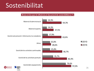 97,0%
82,4%
66,7%
28,6%
63,6%
37,5%
64,3%
78,6%
35,7%
25,0%
25,0%
17,9%
14,3%
14,3%
Gestiódels equipaments
Gestió de les activitats puntuals
Gestióde les activitats continuades
Altres
Gestiócomunicaciói informacióa la ciutadania
Material esportiu
Material d'administració
Àrees enles que té influència el document de sostenibilitat en %
2010
2016
26
Sostenibilitat
 