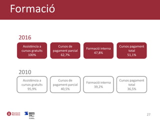 27
Cursos de
pagament parcial
62,7%
Cursos de
pagament parcial
40,5%
Formació interna
47,8%
Formació interna
39,2%
Cursos pagament
total
51,1%
Cursos pagament
total
36,5%
Formació
Assistència a
cursos gratuïts
100%
2010
Assistència a
cursos gratuïts
95,9%
2016
 