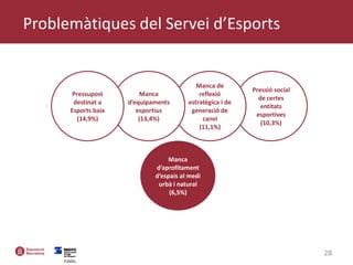 28
Pressió social
de certes
entitats
esportives
(10,3%)
Manca de
reflexió
estratègica i de
generació de
canvi
(11,1%)
Manca
d’aprofitament
d’espais al medi
urbà i natural
(6,5%)
Manca
d’equipaments
esportius
(13,4%)
Pressupost
destinat a
Esports baix
(14,9%)
Problemàtiques del Servei d’Esports
 