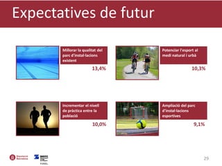 29
Expectatives de futur
Incrementar el nivell
de pràctica entre la
població
10,0%
Potenciar l'esport al
medi natural i urbà
10,3%
Millorar la qualitat del
parc d'instal·lacions
existent
13,4%
9,1%
Ampliació del parc
d'instal·lacions
esportives
 