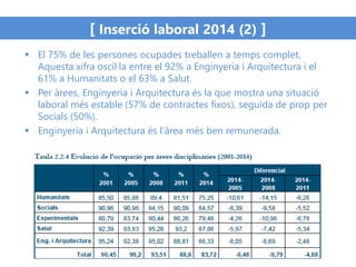 [ Inserció laboral 2014 (2) ]
 El 75% de les persones ocupades treballen a temps complet.
Aquesta xifra oscil·la entre el 92% a Enginyeria i Arquitectura i el
61% a Humanitats o el 63% a Salut.
 Per àrees, Enginyeria i Arquitectura és la que mostra una situació
laboral més estable (57% de contractes fixos), seguida de prop per
Socials (50%).
 Enginyeria i Arquitectura és l’àrea més ben remunerada.
 