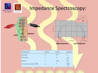 Impedance Spectroscopy:SolutionSolidHigh frequencyLow frequency