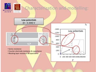 Characterization and modelling:Low potentials[0 – 0.300] VSeries resistance