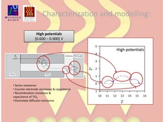 Blocking layer resistance & capacitance Characterization and modelling:Medium potentials[0.300 – 0.600] VSeries resistance
