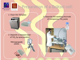 Preparation of a Grätzel cell:1- Clean the TCO glass3- Deposite the working electrode of nanoporous TiO2 paste450º2- Deposite a compact layer of TiO2 by spray pirolisisTiO2-isopropoxide solution