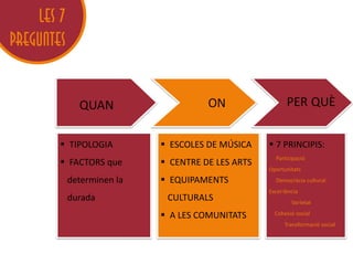 LES 7
PREGUNTES




            TIPOLOGIA        ESCOLES DE MÚSICA      7 PRINCIPIS: 
                                                    Participació
            FACTORS que      CENTRE DE LES ARTS
                                                  Oportunitats
            determinen la    EQUIPAMENTS            Democràcia cultural
                                                  Excel∙lència
            durada           CULTURALS                     Varietat

                             A LES COMUNITATS       Cohesió social
                                                        Transformació social
 