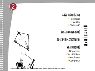 2
        FASE DIAGNÒSTICA
                Detecció
                  Anàlisi
                Valoració




                             AVALUACIÓ
       FASE D’ELABORACIÓ

    FASE D’IMPLEMENTACIÓ

            VISIBILITZACIÓ
              Donar veu
             Sensibilitzar
               Involucrar
               Compartir
 