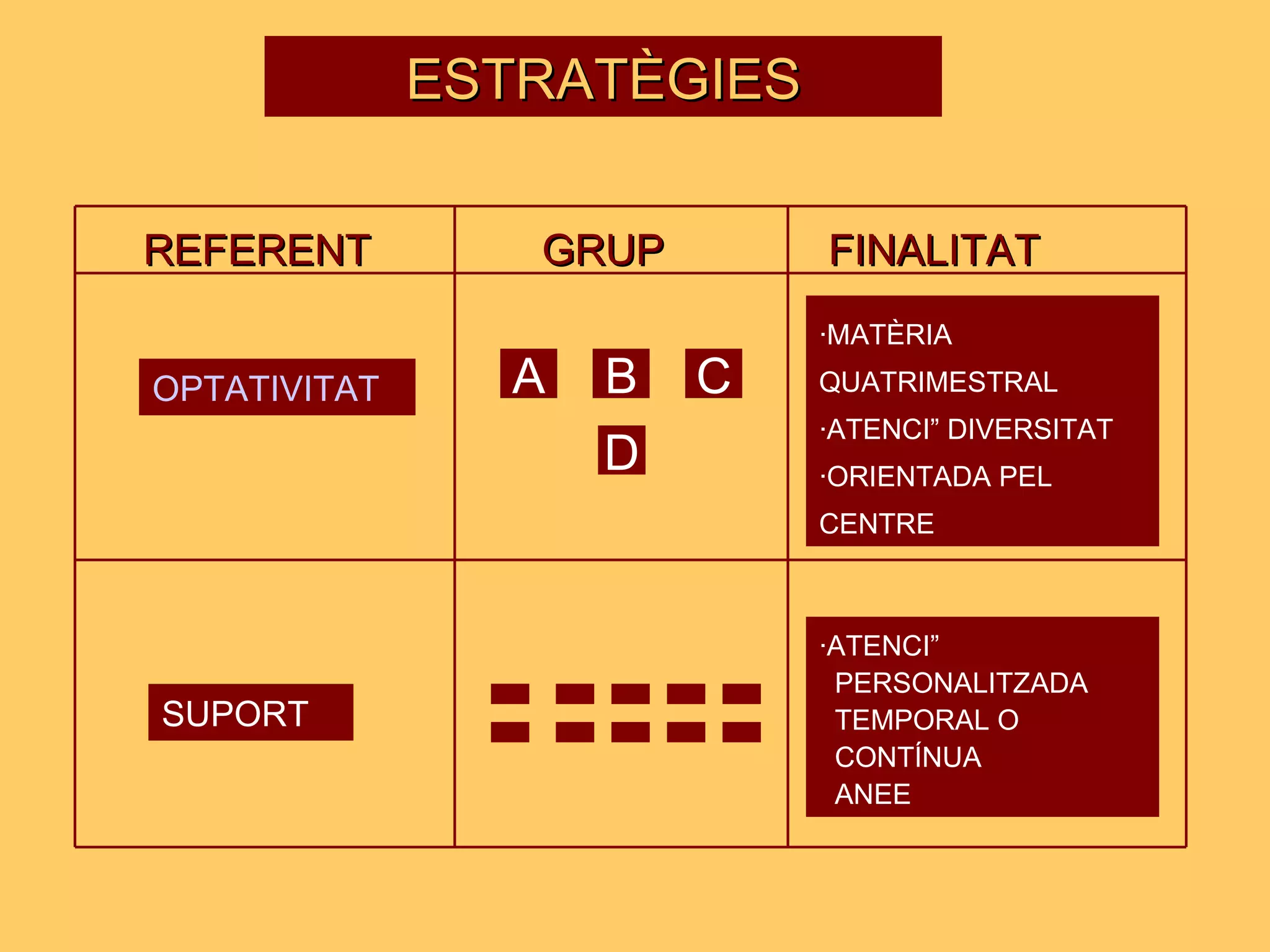 ESTRATÈGIES A B C REFERENT GRUP FINALITAT OPTATIVITAT ·MATÈRIA QUATRIMESTRAL ·ATENCIÓ DIVERSITAT ·ORIENTADA PEL CENTRE D A B C SUPORT ·ATENCIÓ PERSONALITZADA TEMPORAL O  CONTÍNUA ANEE 