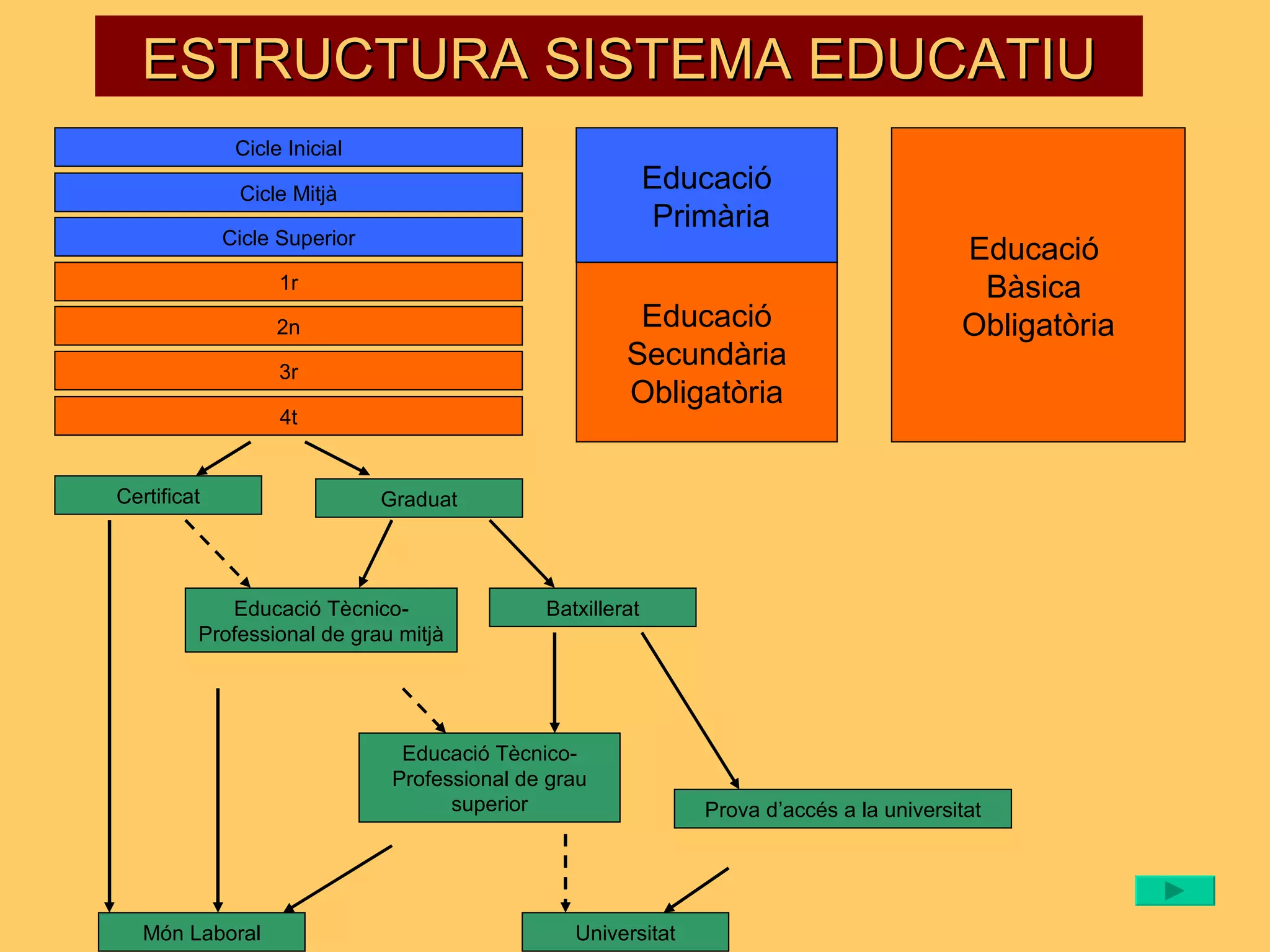 ESTRUCTURA SISTEMA EDUCATIU Cicle Inicial Cicle Mitjà Cicle Superior 1r 2n 3r 4t Certificat Graduat Educació Tècnico-Professional de grau mitjà Batxillerat Educació Tècnico-Professional de grau superior Prova d’accés a la universitat Universitat Món Laboral Educació  Bàsica  Obligatòria Educació Primària Educació Secundària Obligatòria 