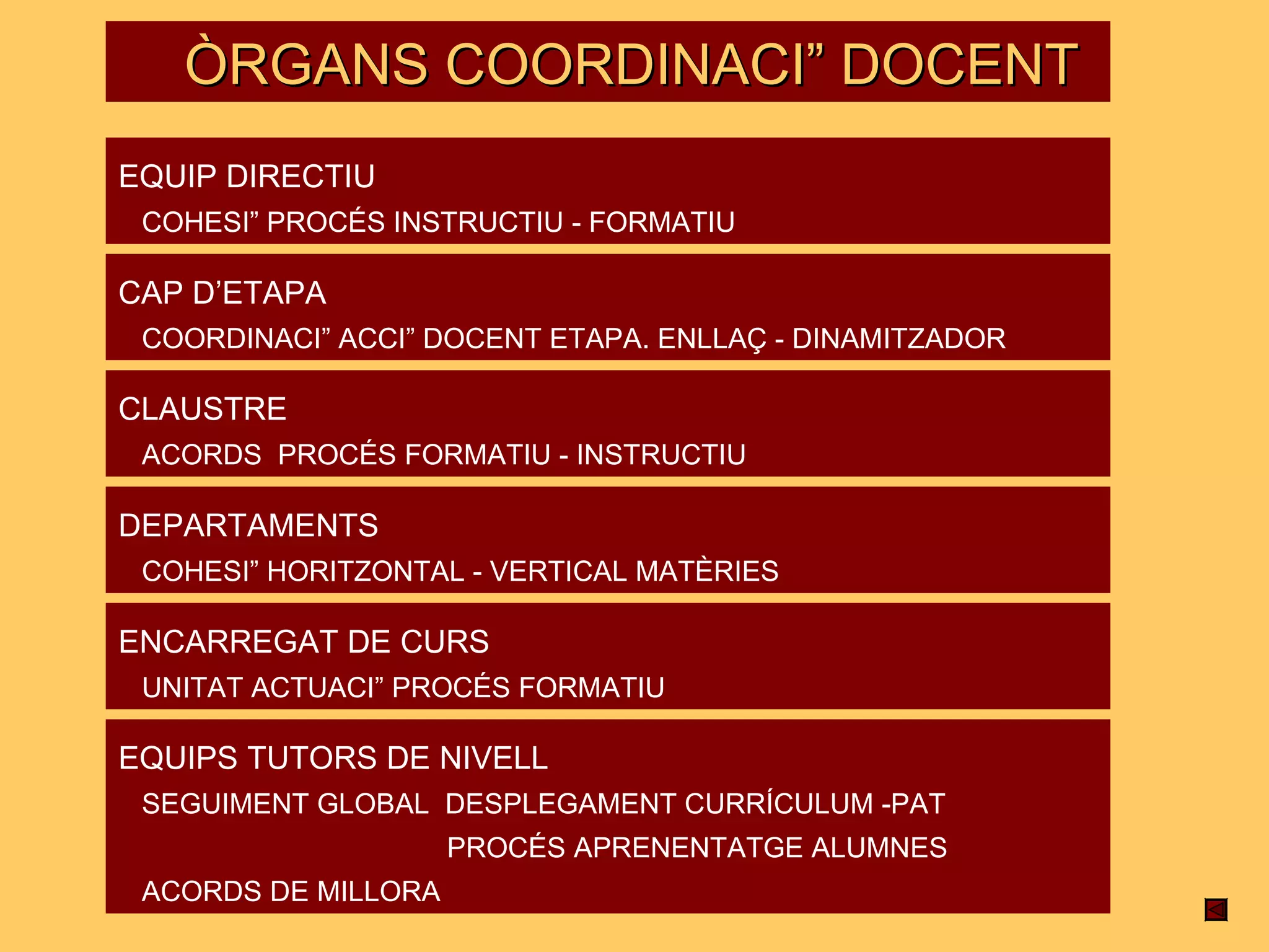 ÒRGANS COORDINACIÓ DOCENT EQUIP DIRECTIU COHESIÓ PROCÉS INSTRUCTIU - FORMATIU DEPARTAMENTS COHESIÓ HORITZONTAL - VERTICAL MATÈRIES CLAUSTRE ACORDS  PROCÉS FORMATIU - INSTRUCTIU ENCARREGAT DE CURS UNITAT ACTUACIÓ PROCÉS FORMATIU EQUIPS TUTORS DE NIVELL SEGUIMENT GLOBAL  DESPLEGAMENT CURRÍCULUM -PAT PROCÉS APRENENTATGE ALUMNES ACORDS DE MILLORA CAP D’ETAPA COORDINACIÓ ACCIÓ DOCENT ETAPA. ENLLAÇ - DINAMITZADOR 