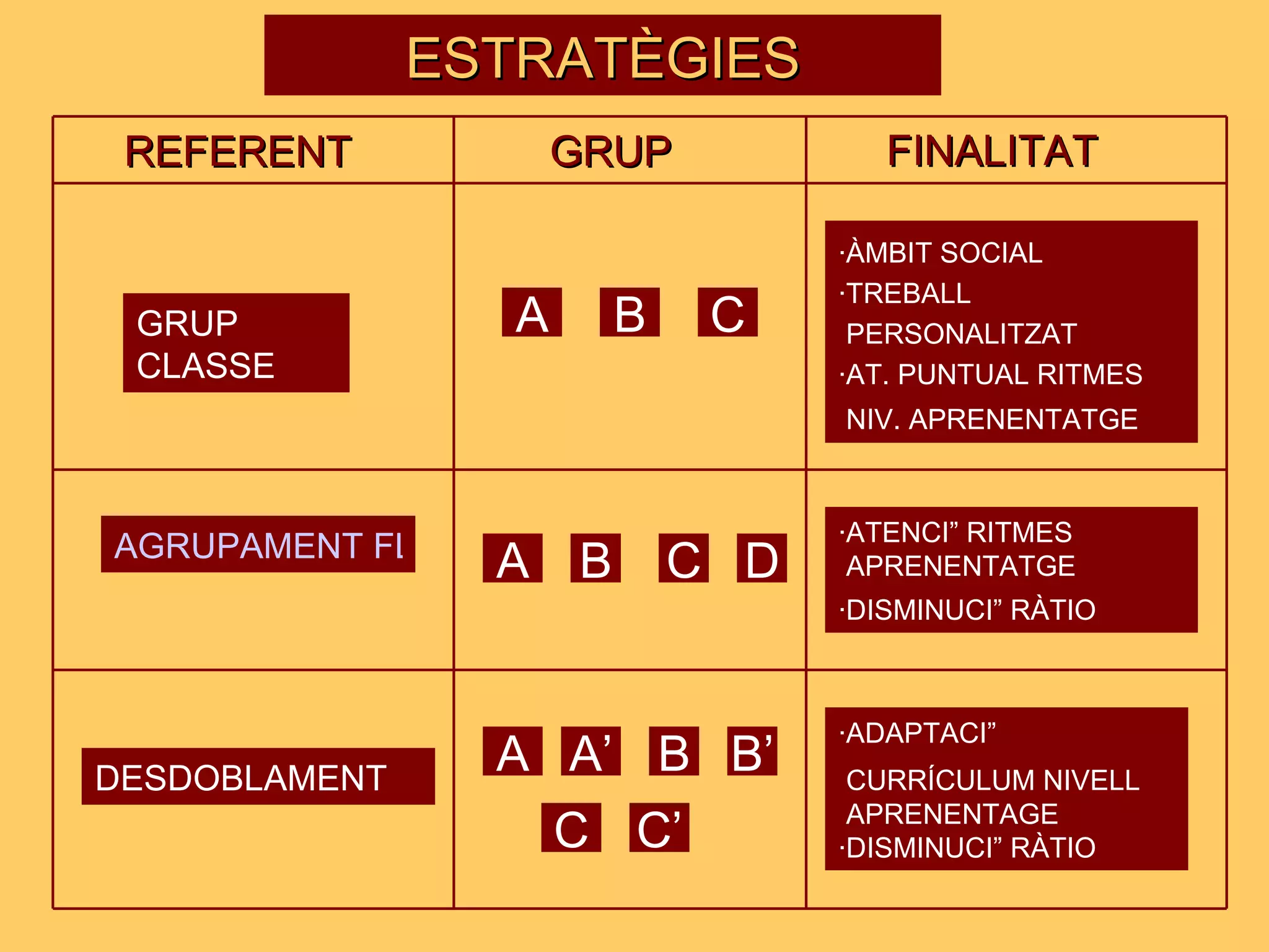 ESTRATÈGIES REFERENT GRUP FINALITAT GRUP CLASSE A B C ·ÀMBIT SOCIAL ·TREBALL  PERSONALITZAT ·AT. PUNTUAL RITMES NIV. APRENENTATGE   AGRUPAMENT FLEXIBLE A B C D ·ATENCIÓ RITMES  APRENENTATGE  ·DISMINUCIÓ RÀTIO DESDOBLAMENT A A’ B B’ C C’ ·ADAPTACIÓ  CURRÍCULUM NIVELL APRENENTAGE  ·DISMINUCIÓ RÀTIO 