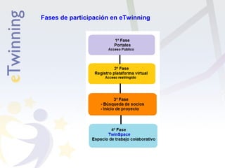 Fases de participación en eTwinning 
 