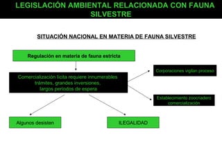 LEGISLACIÓN AMBIENTAL RELACIONADA CON FAUNA
                 SILVESTRE

        SITUACIÓN NACIONAL EN MATERIA DE FAUNA SILVESTRE


    Regulación en materia de fauna estricta

                                                             Corporaciones vigilan proceso
Comercialización lícita requiere innumerables
      trámites, grandes inversiones,
         largos períodos de espera
                                                             Establecimiento zoocriadero
                                                                  comercialización



Algunos desisten                                ILEGALIDAD
 