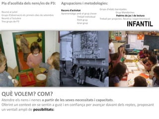 Pla d’acollida dels nens/es de P3:                Agrupacions i metodologies:
                                                  Racons d’activitat                 Grups d’edats barrejades:
Reunió al juliol                                                                                    Grup Mandarines
                                                  Aprenentatge amb el grup classe:
Grups d’observació els primers dies de setembre                                                      Padrins de joc i de lectura
                                                                Treball individual
Reunió a l’octubre                                                                   Treball per projectes. Recerca i experimentació
                                                                Petit grup

                                                      TASCA EDUCATIVA A INFANTIL
Tres grups de P3
                                                                Gran grup




QUÈ VOLEM? COM?
Atendre els nens i nenes a partir de les seves necessitats i capacitats.
Oferint un context on se sentin a gust i en confiança per avançar davant dels reptes, proposant
un ventall ampli de possibilitats:
 