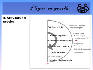 Llegim en parella
4. Activitats per
sessió:

0’

Activitats prèvies
è

Exploraci ó , hipòtesis,
coneixements previs

Lectura en parella

(Lectura Tutor)
Lectura conjunta
Lectura tutorat (PPP)

15 ’
Comprensió

lectora

Comprovació
d ’ hipòtesis
Activitats de comprensió

Lectura expressiva
(Autovaluació)
(Activitat complementària
30 ’

Lectura tutorat

 