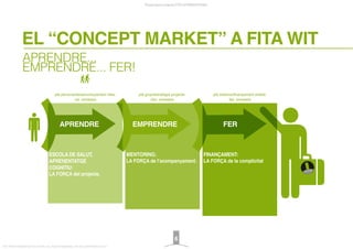 APRENDRE...
EMPRENDRE... FER!
EL “CONCEPT MARKET” A FITA WIT
Presentació projecte FITA INTERNATIONAL
FITA “FROM INNOVATION TO ACTION. ALL RIGHTS RESERVED. TM, ® & COPYRIGHT © 2013
6
APRENDRE FER
MENTORING:
LA FORÇA de l’acompanyament.
ESCOLA DE SALUT,
APRENENTATGE
COGNITIU:
LA FORÇA del projecte.
FINANÇAMENT:
LA FORÇA de la complicitat
plà persona/desemvolupament idea:
1er. trimestre
plà grup/estratègia projecte:
2òn. trimestre
plà sistema/finançament entitat:
3er. trimestre
EMPRENDRE
 