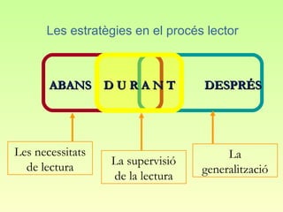 Les estratègies en el procés lector



       ABANS D U R A N T          DESPRÉS




Les necessitats                        La
  de lectura      La supervisió
                                  generalització
                  de la lectura
 