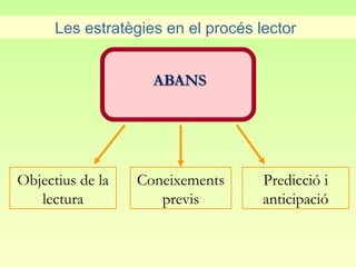 Les estratègies en el procés lector




Objectius de la   Coneixements      Predicció i
   lectura           previs         anticipació
 