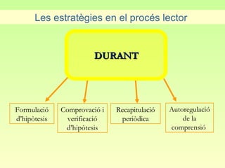 Les estratègies en el procés lector


                        DURANT




Formulació    Comprovació i   Recapitulació   Autoregulació
d’hipòtesis     verificació    periòdica          de la
               d’hipòtesis                    comprensió
 
