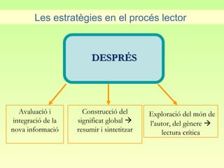 Les estratègies en el procés lector




   Avaluació i        Construcció del       Exploració del món de
 integració de la   significat global      l’autor, del gènere 
nova informació     resumir i sintetitzar        lectura crítica
 