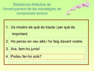 Seqüència didàctica de
l’ensenyament de les estratègies de
        comprensió lectora


 1. Us mostro de què és tracta i per què és
     important.

 2. Ho penso en veu alta i ho faig davant vostre.

 3. Ara, fem-ho junts!

 4. Podeu fer-ho sols?
 
