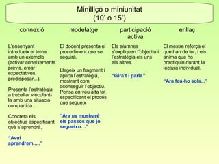 Minilliçó o miniunitat
                                      (10’ o 15’)
     connexió                modelatge                participació                  enllaç
                                                        activa
L’ensenyant              El docent presenta el    Els alumnes                El mestre reforça el
introdueix el tema       procediment que se       s’expliquen l’objectiu i   que han de fer, i els
amb un exemple           seguirà.                 l’estratègia els uns       anima que ho
(activar coneixements                             als altres.                practiquin durant la
previs, crear                                                                lectura individual.
                         Llegeix un fragment i
expectatives,            aplica l’estratègia,     “Gira’t i parla”
predisposar...).         mostrant com                                        “Ara feu-ho sols...”
                         aconseguir l’objectiu.
Presenta l’estratègia    Pensa en veu alta tot
a treballar vinculant-   especificant el procés
la amb una situació      que segueix
compartida.

Concreta els             “Ara us mostraré
objectius especificant   els passos que jo
què s’aprendrà.          segueixo…”

“Avui
aprendrem.....”
 