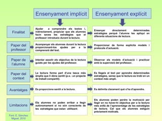 Ensenyament implícit                            Ensenyament explícit

                   Ajudar     a comprendre els textos i,
                                                                  Ensenyar        directament      determinades
  Finalitat        indirectament, propiciar que els alumnes
                                                                  estratègies perquè l’alumne les apliqui en
                   facin seves les estratègies que el
                                                                  diferents situacions de lectura.
                   professor introdueix durant la lectura.

                   Acompanyar els alumnes durant la lectura
 Paper del         proporcionant-los ajudes per a la
                                                                  Proporcionar de forma explícita models i
                                                                  protocols d’actuació.
 professor         comprensió del text.



 Paper de          Intentar assolir els objectius de la lectura   Observar els models d’actuació i practicar
                   guiats per les ajudes del professor.           amb la supervisió del professor.
 l’alumne

                   La lectura forma part d’una tasca més          Es llegeix el text per aprendre determinades
 Paper del         àmplia que li dóna sentit (p.e.: un projecte   estratègies, sense que la lectura es trobi en un
  context          de treball compartit).                         context més ampli.



Avantatges         Es proporciona sentit a la lectura.            Es delimita clarament què s’ha d’aprendre.



                                                                  Els alumnes poden perdre la motivació per
                   Ela alumnes no poden arribar a llegir          llegir en no haver-hi objectius per a la lectura
Limitacions        autònomament si no són conscients de           més enllà de l’aprenentatge de les estratègies
                   les estratègies que estan utilitzant.          de lectura. Cal que els alumnes estiguin
                                                                  prèviament motivats.
Font: E. Sánchez
  Miguel, 2010
 