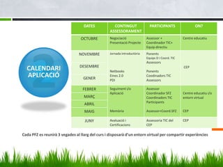 DATES            CONTINGUT               PARTICIPANTS                 ON?
                                                  ASSESSORAMENT
                                 OCTUBRE          Negociació              Assessor +              Centre educatiu
                                                  Presentació Projecte    Coordinador TIC+
                                                                          Equip directiu
                                NOVEMBRE          Jornada introductòria   Ponents
                                                                          Equips D i Coord. TIC
                                                                          Assessors
                                DESEMBRE
  CALENDARI                                       Netbooks                Ponents
                                                                                                  CEP

  APLICACIÓ                       GENER
                                                  Eines 2.0               Coodinadors TIC
                                                  PDI                     Assessors

                                  FEBRER          Seguiment i/o           Assessor
                                                  Aplicació               Coordinador SFZ         Centre educatiu i/o
                                   MARÇ                                   Coordinadors TIC        entorn virtual
                                                                          Participants
                                   ABRIL
                                   MAIG           Memòria                 Assessor+Coord.SFZ      CEP

                                   JUNY           Avaluació i             Assessoria TIC del      CEP
                                                  Certificacions          CEP

Cada PFZ es reunirà 3 vegades al llarg del curs i disposarà d’un entorn virtual per compartir experiències
 