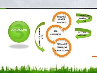 PROJECTE
                                  ITINERARI
                                   CENTRE       FORMATIU
                                  APLICACIÓ
                                                   CEP




             ASSESSORAMENT
CONDICIONS                      PFZ
                                                ENTORN
                             COMPARTIR          VIRTUAL

                   CEP
                                  FORMACIÓ
                                  PREFERENT
                                ACREDITACIONS
 