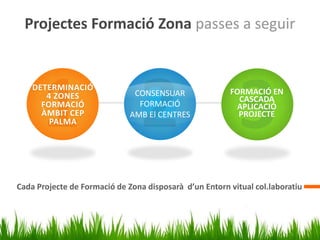 Projectes Formació Zona passes a seguir


    DETERMINACIÓ                                        FORMACIÓ EN
       4 ZONES                 CONSENSUAR
                                                          CASCADA
      FORMACIÓ                  FORMACIÓ                 APLICACIÓ
      ÀMBIT CEP               AMB El CENTRES              PROJECTE
        PALMA




Cada Projecte de Formació de Zona disposarà d’un Entorn vitual col.laboratiu
 