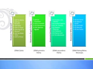 ZONA CENTRES                                       ZONA CENTRES
                                                                         PRIMÀRIA PALMA                                    SECUNDÀRIA PALMA

                       • CEIP Els Molins                                     Assessora Àngela
                                                                        • CEIP De                                         • IES Arxiduc Conxi Manresa
                                                                                                                             Assessora Lluis                                      • IES Son Ferrer
                                                                                  Artigues
                                                                          Pràctiques                                        Salvador




                                            Assessora Àngela Artigues
                                                                                                                                                                                  • IES Baltasar




                                                                                                Assessora Conxi Manresa
                       • CEIP Ses




                                                                                                                                                        Assessora Mita Jordán
                         Bassetes                                       • CEIP Es Fossaret                                • IES Guillem Sagrera                                     Porcel
Assessor Pep Carayol




                       • CEIP Xaloc                                     • CEIP Blanquerna                                 • IES J.M. Thomàs                                       • IES Llucmajor
                       • CEIP Es Vinyet                                 • CEIP Marian                                     • IES Madina                                            • IES Marratxí
                                                                                                                            Mayurqa                                             IES SonSon Rullan
                                                                                                                                                                                  • IES Ferrer
                       • CEIP Puig de Sa                                  Aguiló
                         Morisca                                                                                          • IES Politècnic                                      IES Baltasar Porcel
                                                                                                                          • IES Ramon Llull                                     IES Llucmajor
                       • CEIP Ses Rotes
                         Velles                                                                                                                                                 IES Marratxí
                                                                                                                          • CC N.S.Montesión
                                                                                                                                                                                IES Son Rullan
                       • CEIP Es Pil.larí
                                                                                                                                                                                CEIP Felip Bauçà
                                                                                                                                                                                CEIP Pràctiques
                                                                                                                                                                                CEIP Marian Aguiló




                        ZONA Calvià                                     ZONA primària                                      ZONA secundària                                      ZONA Palma/Altres
                                                                           Palma                                               Palma                                               Municipis
 