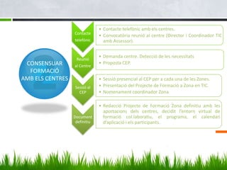 • Contacte telefònic amb els centres.
                  Contacte
                               • Convocatòria reunió al centre (Director i Coordinador TIC
                  telefònic      amb Assessor).


                               • Demanda centre. Detecció de les necessitats
                   Reunió
 CONSENSUAR       al Centre
                               • Proposta CEP.
  FORMACIÓ
AMB ELS CENTRES                • Sessió presencial al CEP per a cada una de les Zones.
                  Sessió al    • Presentació del Projecte de Formació a Zona en TIC.
                    CEP        • Nomenament coordinador Zona

                               • Redacció Projecte de Formació Zona definitiu amb les
                                 aportacions dels centres, decidit l’entorn virtual de
                  Document       formació col.laboratiu, el programa, el calendari
                   definitiu     d’aplicació i els participants.
 