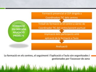 Formació presencial al CEP dirigida a
                                       Coordinadors TIC dels centres

                                Treball de formació en el centre a càrrec de
       FORMACIÓ
                                 Coordinador TIC del centre/ponent puntual
       EN CASCADA
        APLICACIÓ
                                      Implicació dels participants amb
        PROJECTE
                                       aplicació de la formació a l’aula


                                                 Avaluació


La formació en els centres, el seguiment i l’aplicació a l’aula són organitzades i
                                              gestionades per l’assessor de zona
 