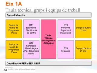 Eix 1A
Taula tècnica, grups i equips de treball
Consell director



 Equips de            GT1                          GT3
 revisió de        documents                     Protocols    Equips d’autors
 Programes         Planificació                  Seguiment        1ª ens
   1ª ens           de centre                   implantació
                                     Taula
                                    Tècnica
                                  Ensenyament
                     GT2           Obligatori
 Equips de
                Concreció
 revisió de
               Metodològica                       GT4         Equips d’autors
 Programes
              UPs i documents                   Avaluació         2ª ens
   2ª ens
                    d’aula



Coordinació PERMSEA / IRIF
 