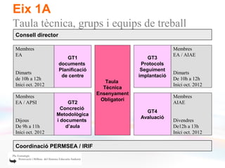 Eix 1A
Taula tècnica, grups i equips de treball
Consell director

Membres                                                       Membres
EA                                                            EA / AIAE
                      GT1                           GT3
                   documents                     Protocols
                   Planificació                  Seguiment
Dimarts                                                       Dimarts
                    de centre                   implantació
de 10h a 12h                                                  De 10h a 12h
                                     Taula
Inici oct. 2012                                               Inici oct. 2012
                                    Tècnica
                                  Ensenyament
Membres                                                       Membres
                                   Obligatori
EA / APSI              GT2                                    AIAE
                    Concreció
                                                  GT4
                  Metodològica
                                                Avaluació
Dijous            i documents                                 Divendres
De 9h a 11h           d’aula                                  De12h a 13h
Inici oct. 2012                                               Inici oct. 2012

Coordinació PERMSEA / IRIF
 