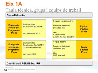 Eix 1A
Taula tècnica, grups i equips de treball
Consell director

                                          6 equips (un per centre)

 Equips de    Equips mixtes
                                          Reunions de treball:         Equips
              Eq. directius EA / AIAE
 revisió de                               divendres (6h)
                                                                       d’autors
 Programes
                                          Lloc:                         1ª ens
   1ª ens     Inici setembre 2012
                                          A cada centre
                                          a partir del mes de febrer

                                          1 equip docent
              Equips mixtes
 Equips de    Eq. directius EA / AIAE /
 revisió de                               Reunions de treball:          Equip
              docents especialistes
                                          divendres (6h)
 Programes                                                             d’autors
   2ª ens                                 Lloc:                         2ª ens
              Inici maig 2012
                                          CDR, Aixovall



Coordinació PERMSEA / IRIF
 