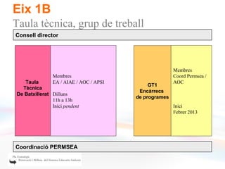 Eix 1B
Taula tècnica, grup de treball
Consell director




                                                        Membres
                Membres                                 Coord Permsea /
   Taula        EA / AIAE / AOC / APSI                  AOC
                                              GT1
  Tècnica
                                          Encàrrecs
De Batxillerat Dilluns
                                         de programes
               11h a 13h
               Inici pendent                            Inici
                                                        Febrer 2013




Coordinació PERMSEA
 