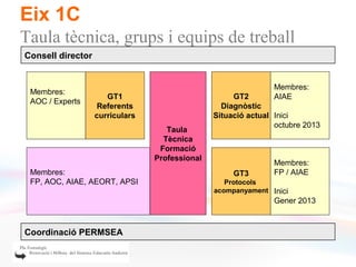 Eix 1C
Taula tècnica, grups i equips de treball
Consell director


                                                               Membres:
 Membres:
                      GT1                            GT2       AIAE
 AOC / Experts
                    Referents                     Diagnòstic
                   curriculars                  Situació actual Inici
                                                                octubre 2013
                                    Taula
                                   Tècnica
                                  Formació
                                 Professional
                                                               Membres:
 Membres:                                            GT3       FP / AIAE
 FP, AOC, AIAE, AEORT, APSI                        Protocols
                                                acompanyament Inici
                                                               Gener 2013



Coordinació PERMSEA
 