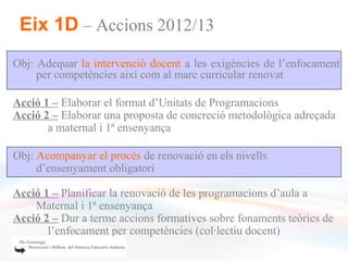 Eix 1D – Accions 2012/13
Obj: Adequar la intervenció docent a les exigències de l’enfocament
     per competències així com al marc curricular renovat

Acció 1 – Elaborar el format d’Unitats de Programacions
Acció 2 – Elaborar una proposta de concreció metodològica adreçada
       a maternal i 1ª ensenyança

Obj: Acompanyar el procés de renovació en els nivells
     d’ensenyament obligatori

Acció 1 – Planificar la renovació de les programacions d’aula a
    Maternal i 1ª ensenyança
Acció 2 – Dur a terme accions formatives sobre fonaments teòrics de
       l’enfocament per competències (col·lectiu docent)
 