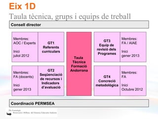 Eix 1D
Taula tècnica, grups i equips de treball
Consell director


 Membres:                                                   Membres:
                                                 GT3
 AOC / Experts        GT1                                   FA / AIAE
                                               Equip de
                    Referents
                                             revisió dels
 Inici             curriculars                              Inici
                                              Programes
 juliol 2012                                                gener 2013
                                   Taula
                                  Tècnica
                                 Formació
                      GT2        Andorrana
 Membres:                                                   Membres:
                 Seqüenciació
 FA (docents)                                    GT4        FA
                 de recursos i
                                              Concreció
                  Indicadors
 Inici                                       metodològica Inici
                  d’avaluació
 gener 2013                                               Octubre 2012



Coordinació PERMSEA
 